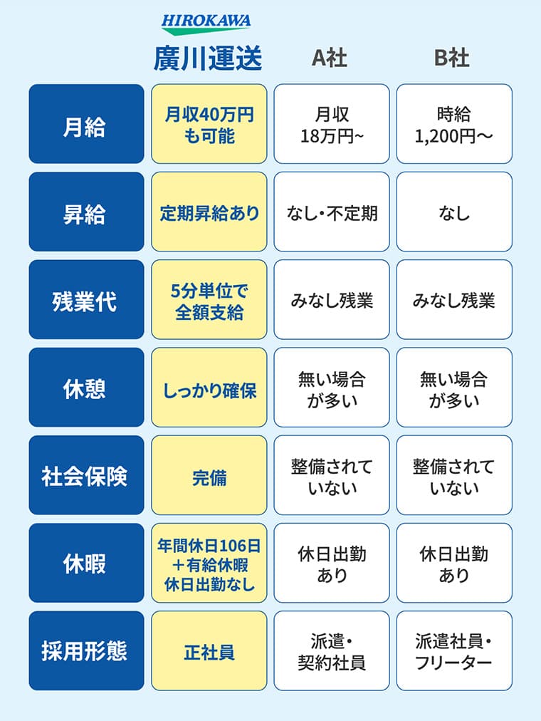 他者との比較表