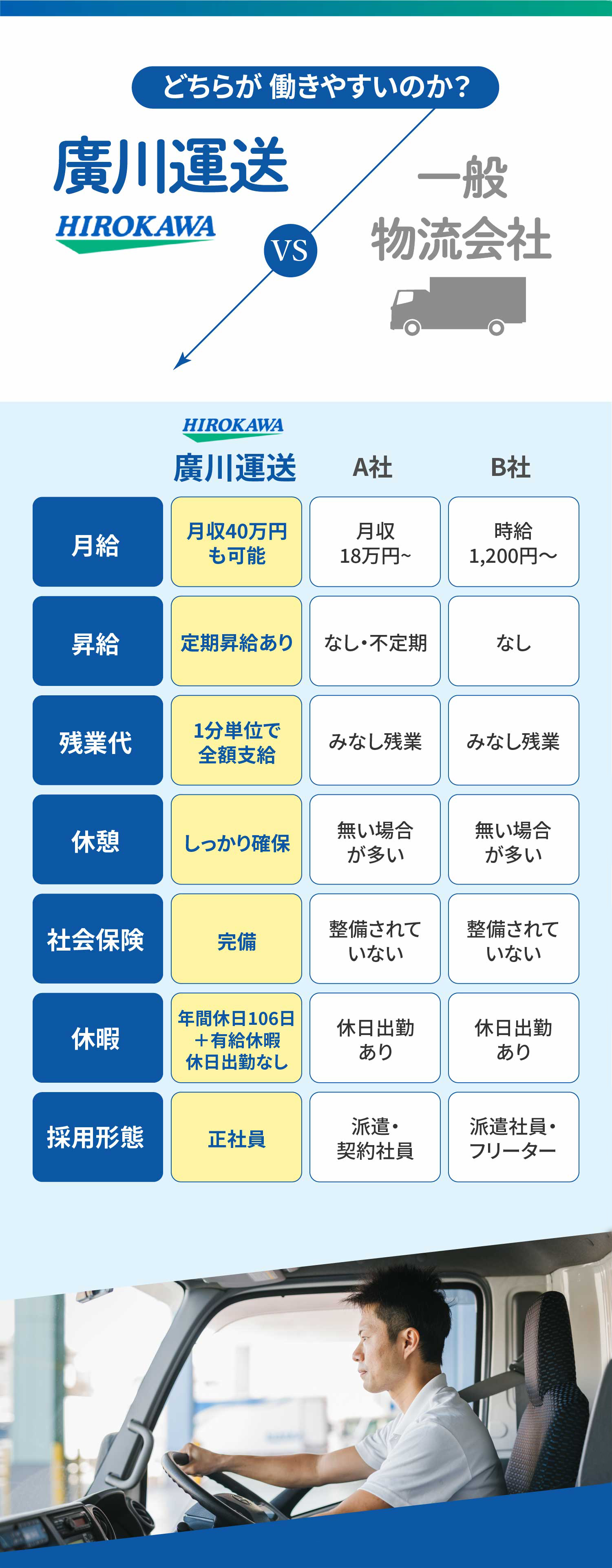 どちらが 働きやすいのか？廣川運送VS一般物流会社